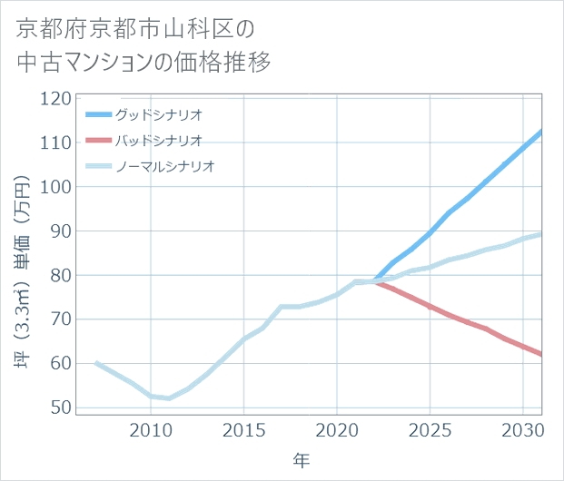 京都府京都市山科区の中古マンション価格推移