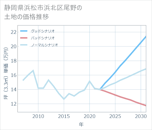 静岡県浜松市浜北区尾野の土地価格推移
