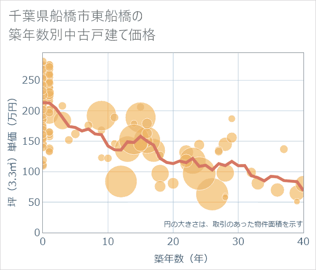 千葉県船橋市東船橋の築年数別の中古戸建て坪単価