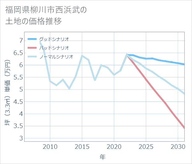 福岡県柳川市西浜武の土地価格推移