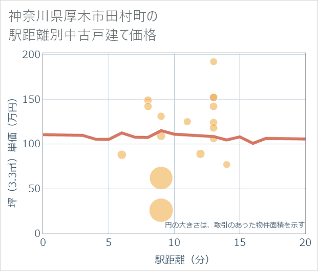 神奈川県厚木市田村町の徒歩距離別の中古戸建て坪単価