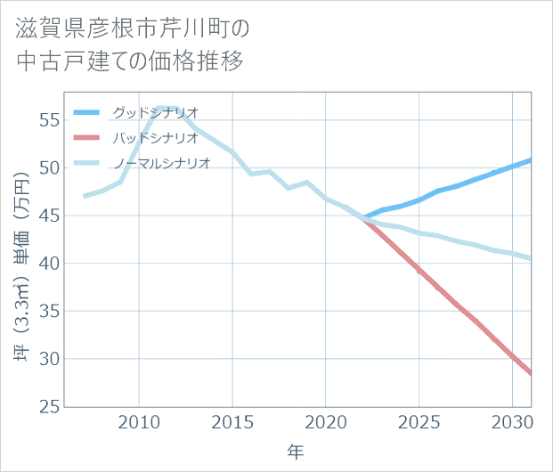 滋賀県彦根市芹川町の中古戸建て価格推移