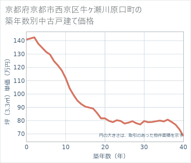 京都府京都市西京区牛ケ瀬川原口町の築年数別の中古戸建て坪単価