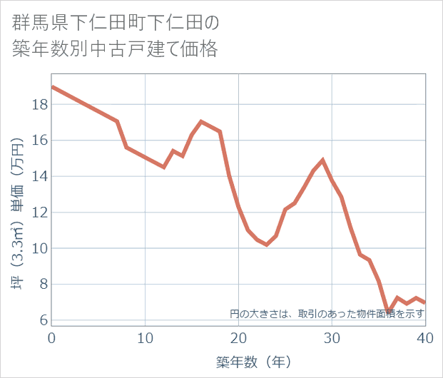 群馬県下仁田町下仁田の築年数別の中古戸建て坪単価