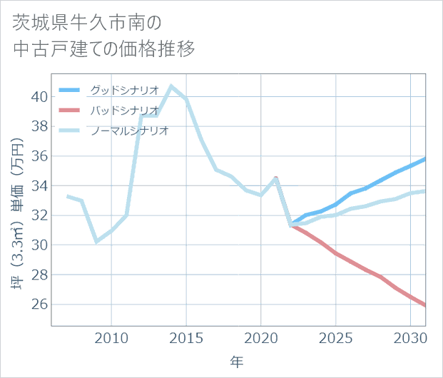 茨城県牛久市南の中古戸建て価格推移