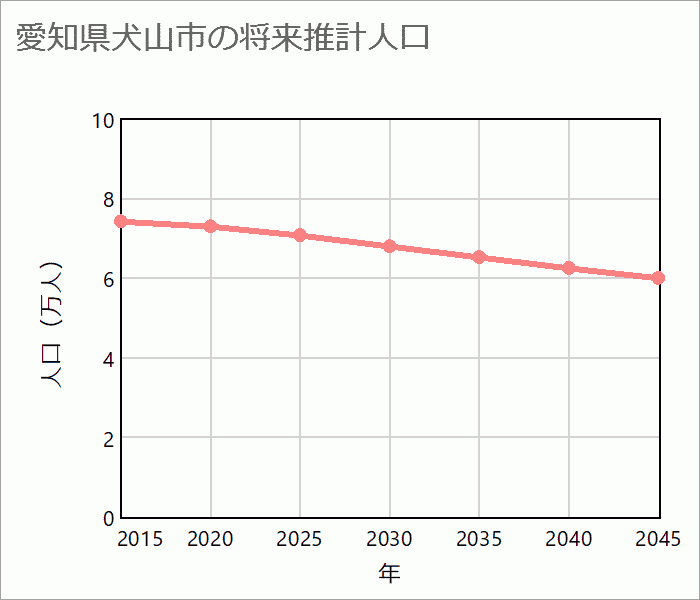 犬山市の将来推計人口