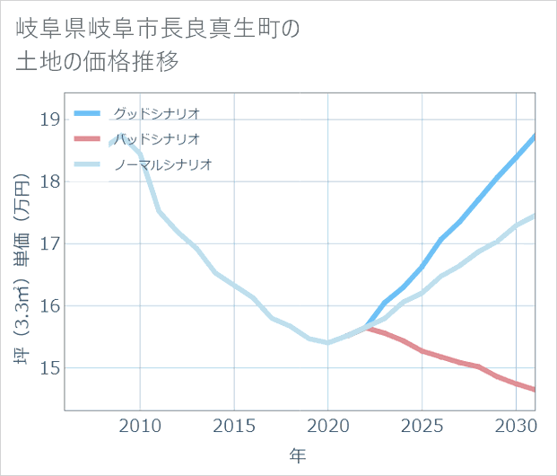 岐阜県岐阜市長良真生町の土地価格推移
