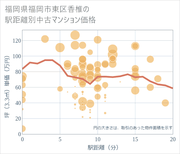 福岡県福岡市東区香椎の徒歩距離別の中古マンション坪単価
