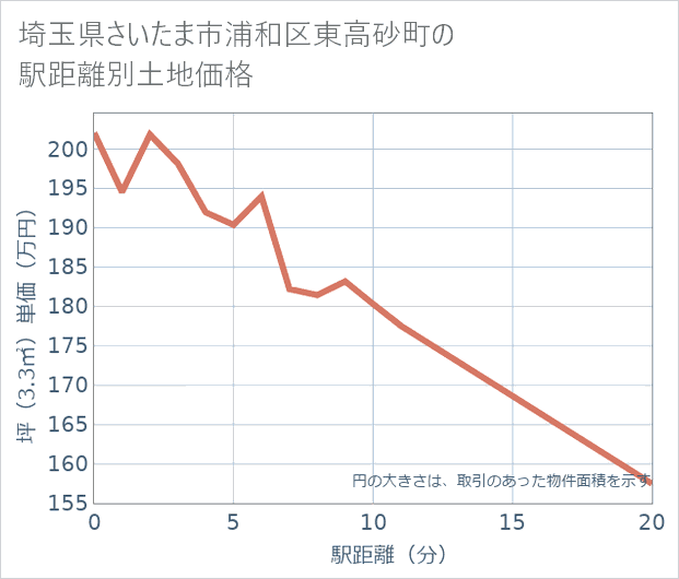 埼玉県さいたま市浦和区東高砂町の徒歩距離別の土地坪単価