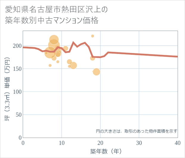 愛知県名古屋市熱田区沢上の築年数別の中古マンション坪単価