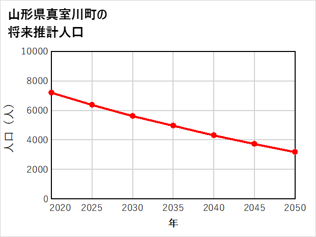 真室川町の将来推計人口