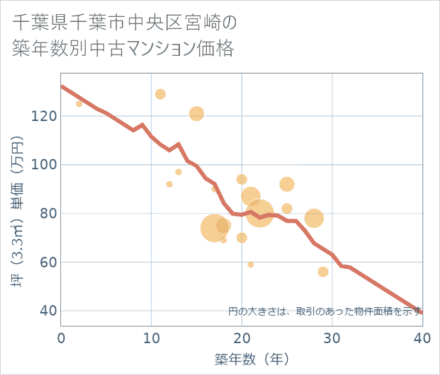 千葉県千葉市中央区宮崎の築年数別の中古マンション坪単価