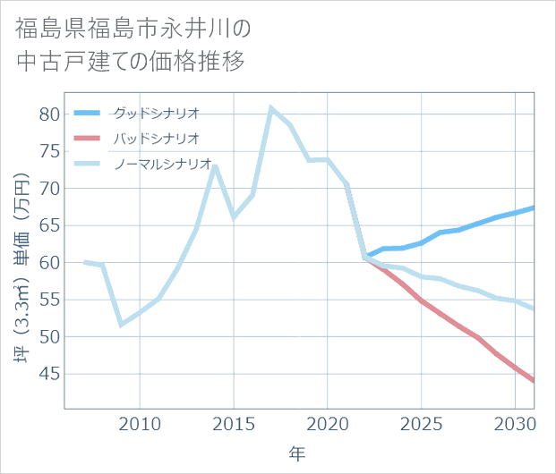 福島県福島市永井川の中古戸建て価格推移