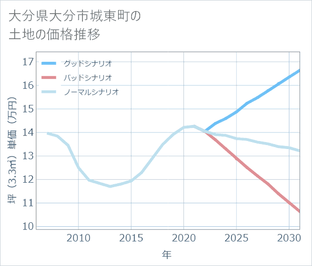大分県大分市城東町の土地価格推移
