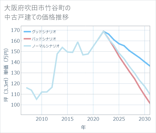 大阪府吹田市竹谷町の中古戸建て価格推移