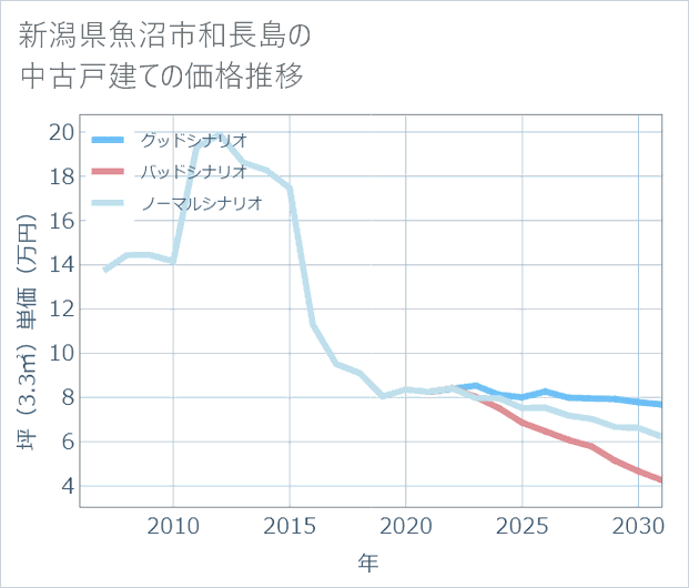 新潟県魚沼市和長島の中古戸建て価格推移