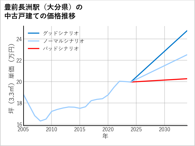 豊前長洲駅（大分県）の中古戸建て価格推移
