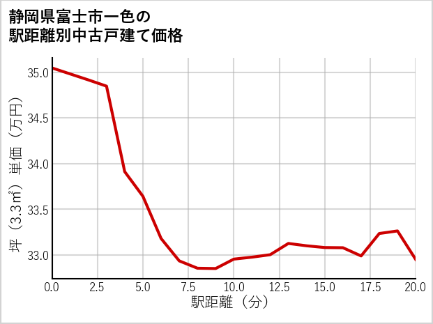 静岡県富士市一色の徒歩距離別の中古戸建て坪単価