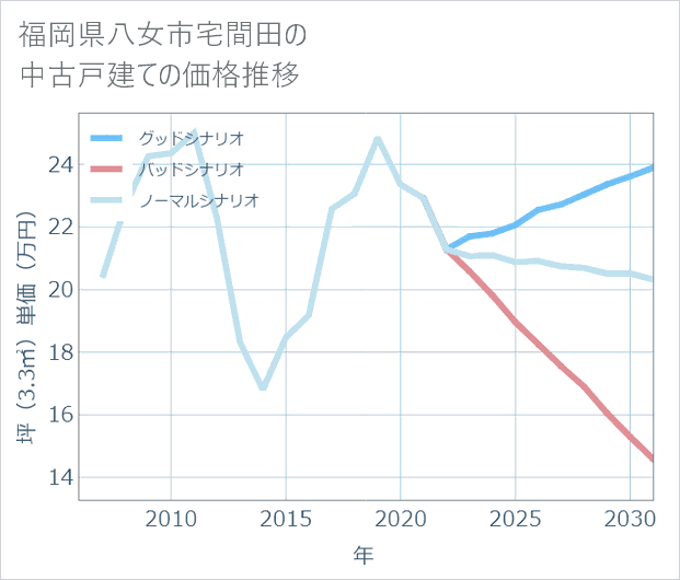 福岡県八女市宅間田の中古戸建て価格推移