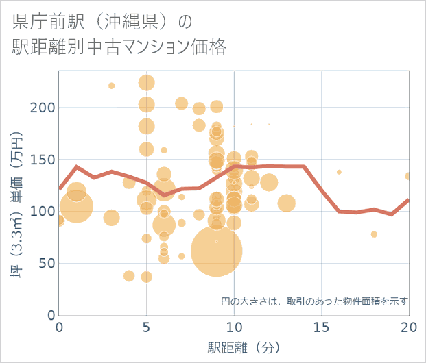 県庁前駅(沖縄県)の徒歩距離別の中古マンション坪単価