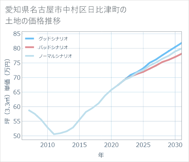 愛知県名古屋市中村区日比津町の土地価格推移