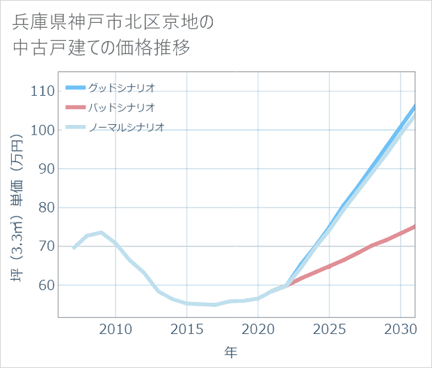 兵庫県神戸市北区京地の中古戸建て価格推移