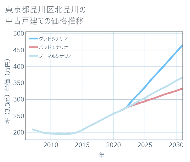 東京都品川区北品川の中古戸建て価格推移