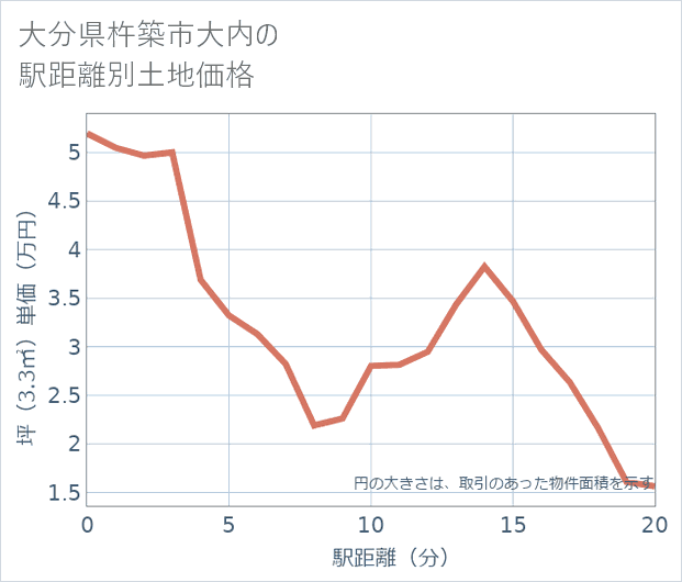 大分県杵築市大内の徒歩距離別の土地坪単価