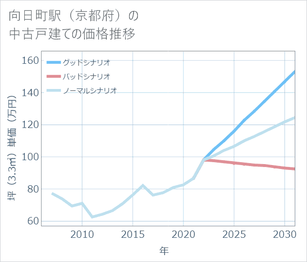 向日町駅(京都府)の中古戸建て価格推移