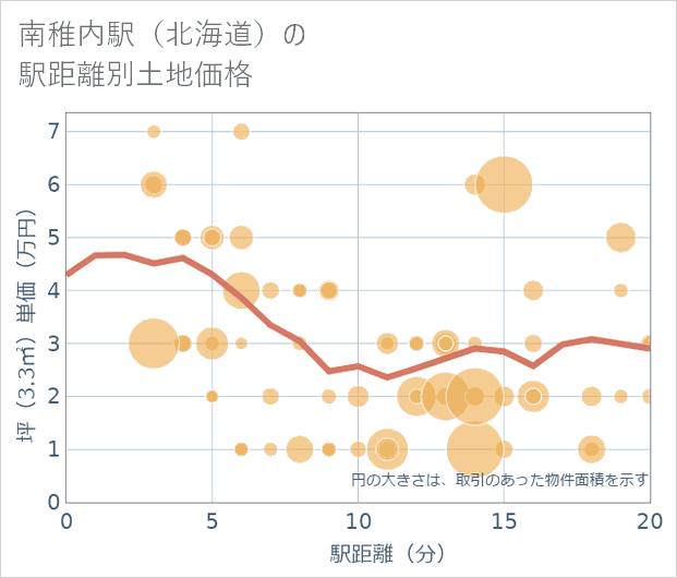 南稚内駅(北海道)の徒歩距離別の土地坪単価