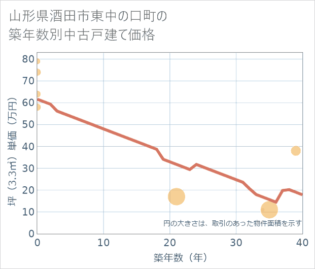 山形県酒田市東中の口町の築年数別の中古戸建て坪単価
