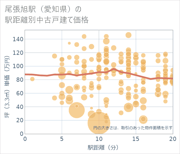 尾張旭駅(愛知県)の徒歩距離別の中古戸建て坪単価
