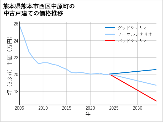 熊本県熊本市西区中原町の中古戸建て価格推移