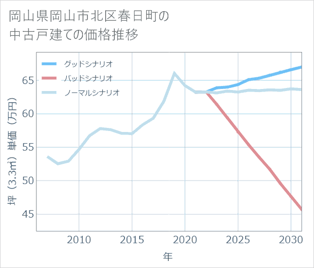 岡山県岡山市北区春日町の中古戸建て価格推移