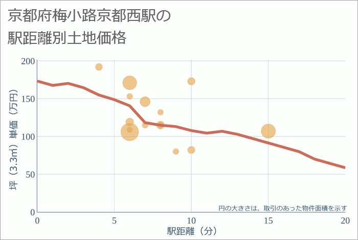 梅小路京都西駅（京都府）の徒歩距離別の土地坪単価