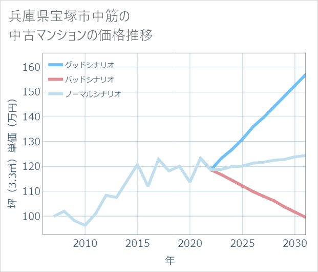 兵庫県宝塚市中筋の中古マンション価格推移