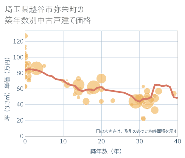 埼玉県越谷市弥栄町の築年数別の中古戸建て坪単価