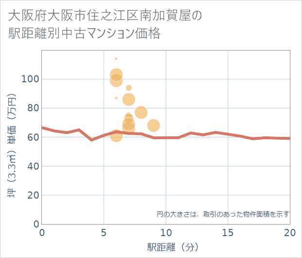 大阪府大阪市住之江区南加賀屋の徒歩距離別の中古マンション坪単価
