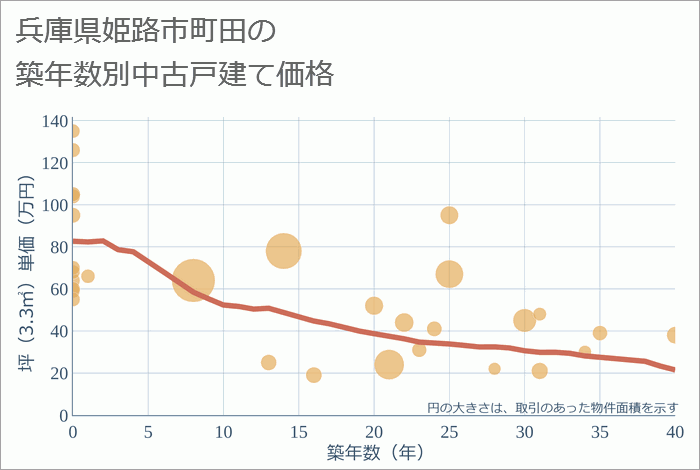 兵庫県姫路市町田の築年数別の中古戸建て坪単価