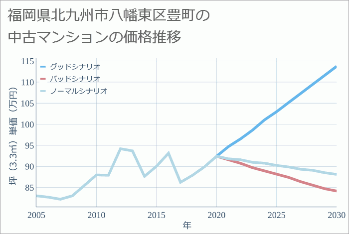 福岡県北九州市八幡東区豊町の中古マンション価格推移