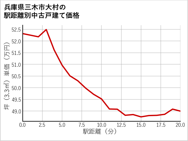 兵庫県三木市大村の徒歩距離別の中古戸建て坪単価