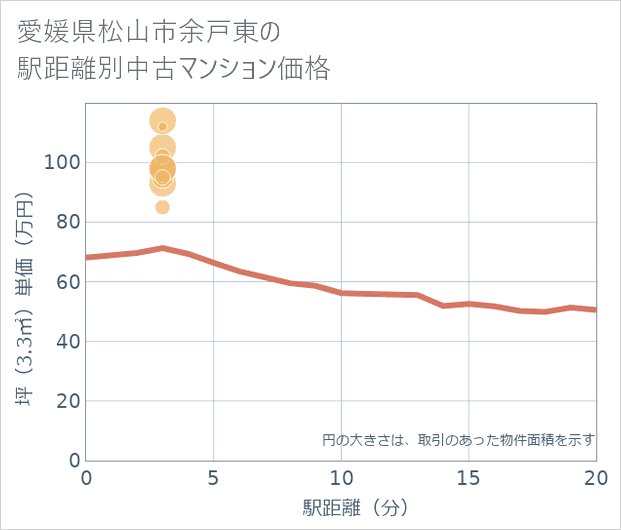 愛媛県松山市余戸東の徒歩距離別の中古マンション坪単価