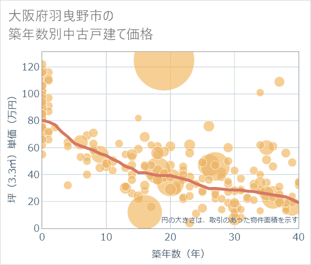 大阪府羽曳野市の築年数別の中古戸建て坪単価