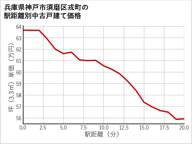 兵庫県神戸市須磨区戎町の徒歩距離別の中古戸建て坪単価