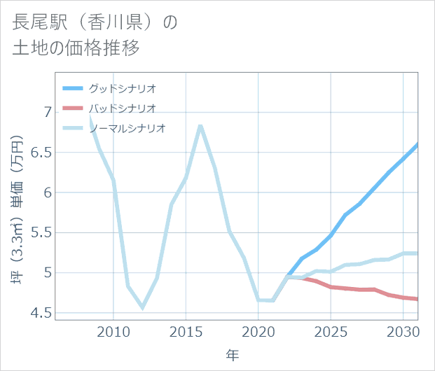 長尾駅(香川県)の土地価格推移
