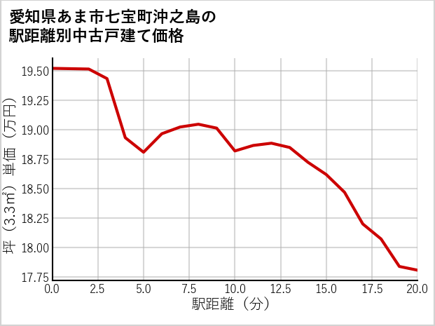 愛知県あま市七宝町沖之島の徒歩距離別の中古戸建て坪単価