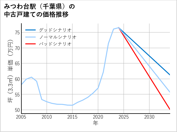 みつわ台駅（千葉県）の中古戸建て価格推移
