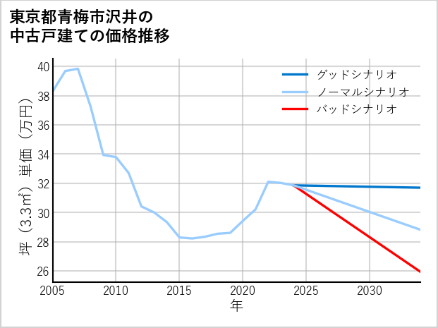 東京都青梅市沢井の中古戸建て価格推移