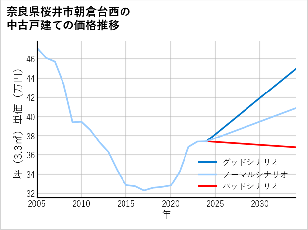 奈良県桜井市朝倉台西の中古戸建て価格推移