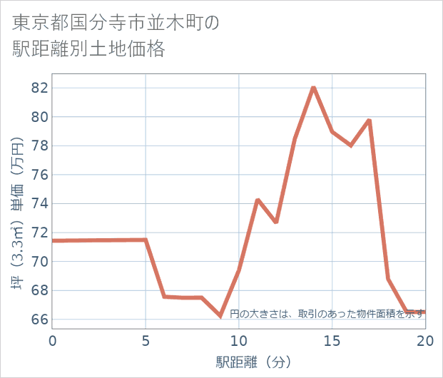 東京都国分寺市並木町の徒歩距離別の土地坪単価